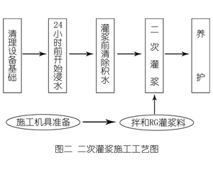 平陆灌浆料施工工艺—文字完整版